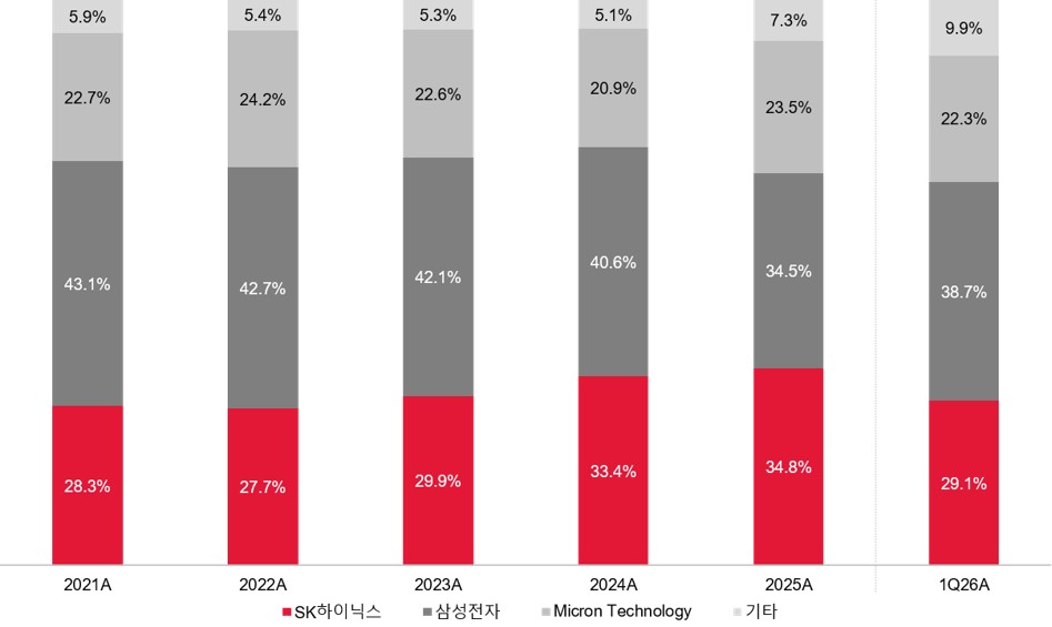 이미지: 글로벌 DRAM 시장 매출액 기준 시장점유율