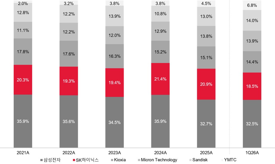 이미지: 글로벌 NAND Flash 메모리 시장 매출액 기준 시장 점유율