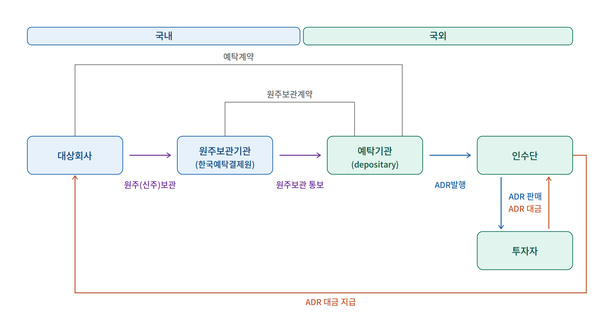 이미지: ADR 발행 구조