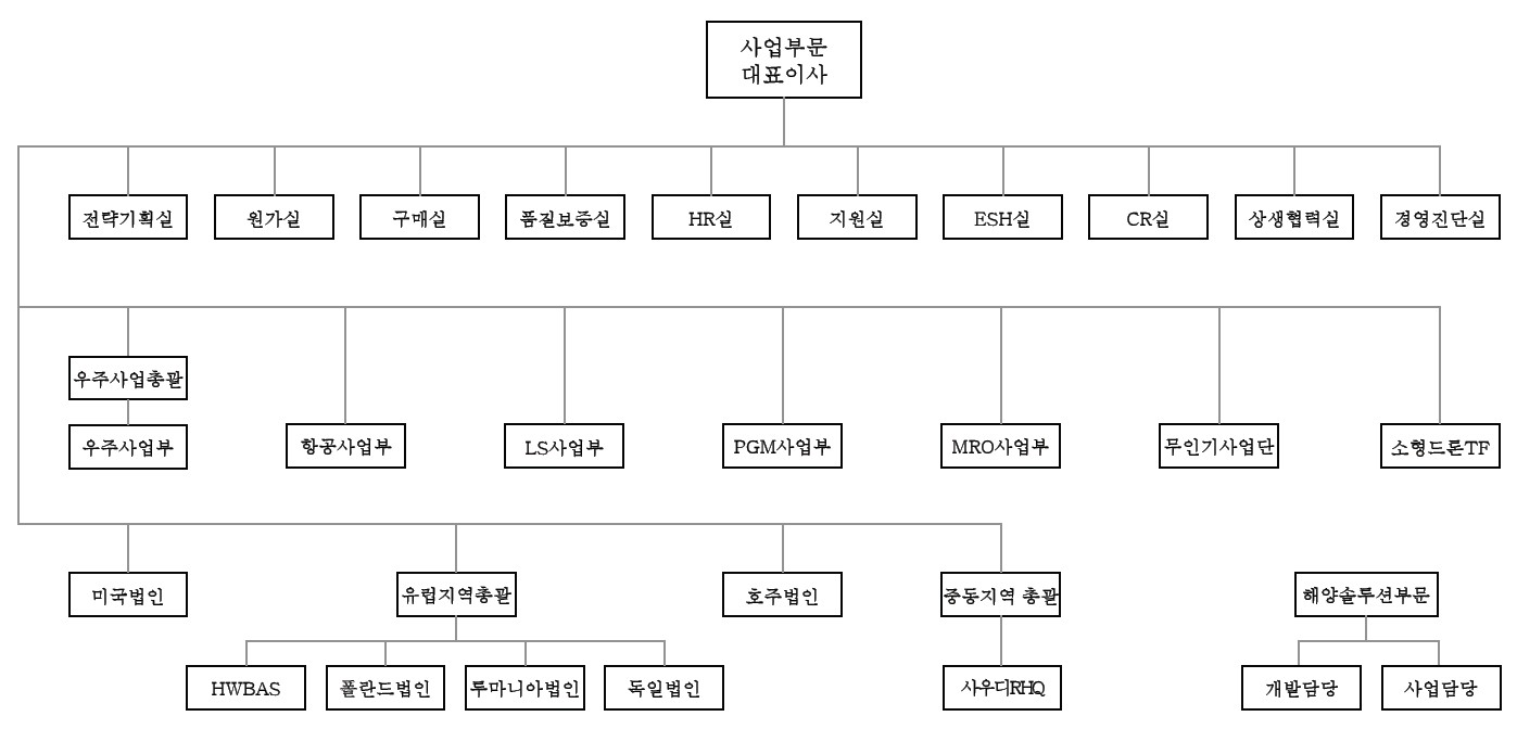 이미지: 조직도_한화에어로스페이스㈜