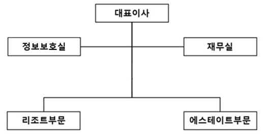 이미지: 조직도_한화호텔앤드리조트㈜